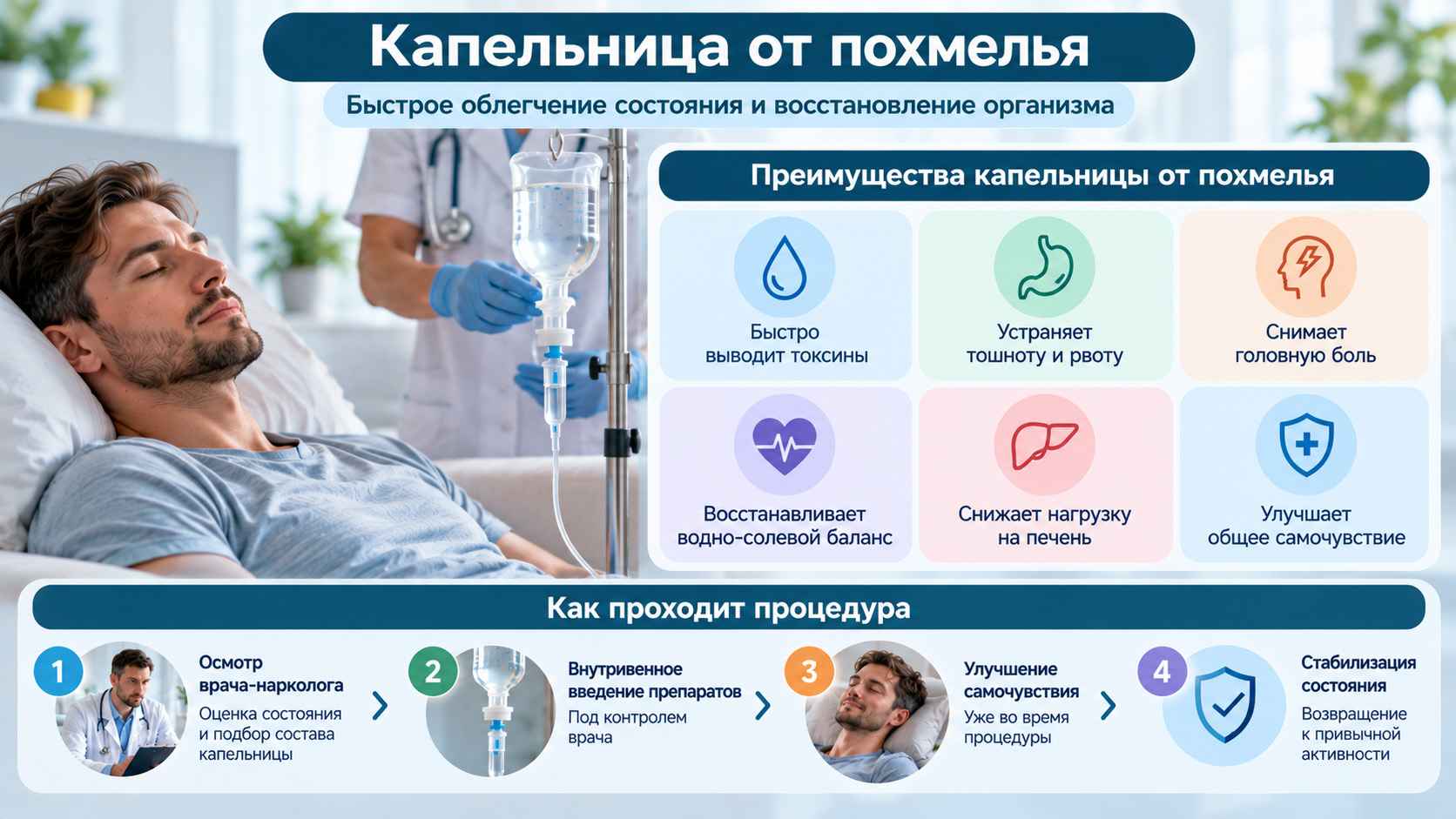 Капельница от похмелья — особенности и этапы процедуры. Инфографика о капельнице от похмелья: внутривенное введение препаратов, восстановление водно-солевого баланса, врачебный контроль и этапы инфузионной терапии.